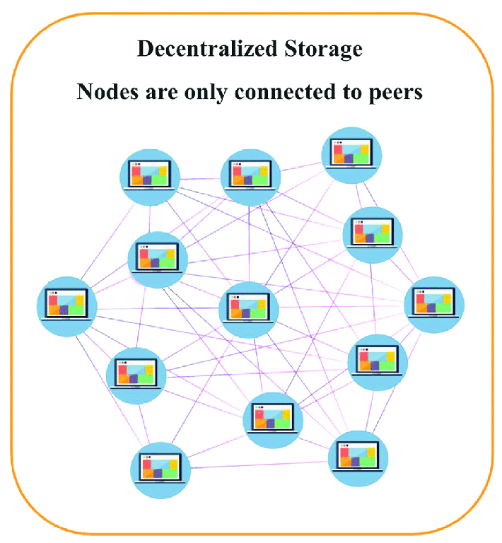 This image has an empty alt attribute; its file name is Decentralized-storage.png