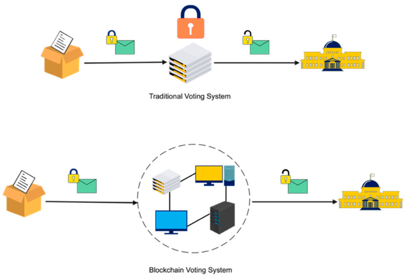 This image has an empty alt attribute; its file name is Difference-between-Traditional-Voting-Systems-and-Decentralized-Voting-Systems.jpg