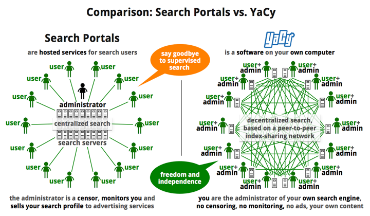 This image has an empty alt attribute; its file name is comparison_why_is_YaCy_better_en.png