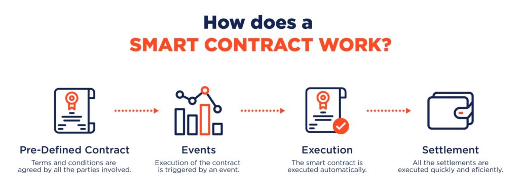 This image has an empty alt attribute; its file name is SMART-CONTRACTS-1-1024x383.jpg